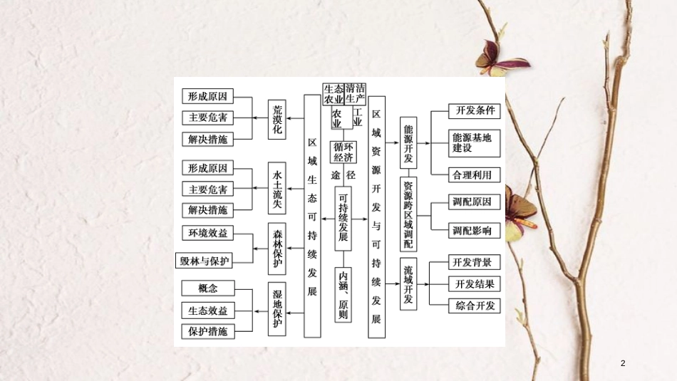 年高考地理二轮复习 专题9 区域可持续发展（第1课时）课件_第2页