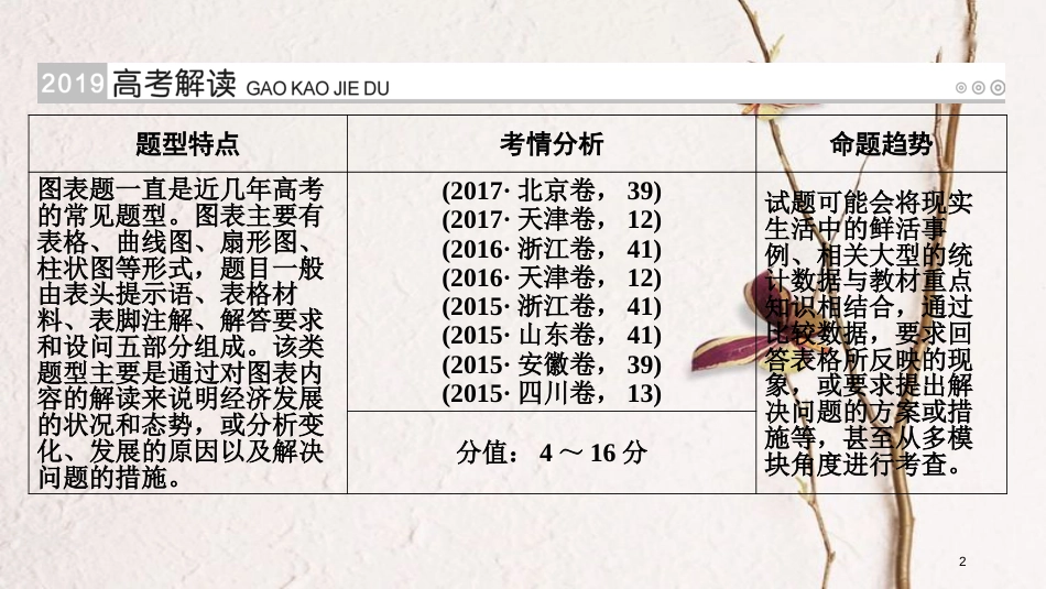 （全国通用版）2019版高考政治一轮复习 第四单元 发展社会主义市场经济 第15讲 高考必考题突破讲座-图表类非选择题的考查角度及解题策略课件_第2页