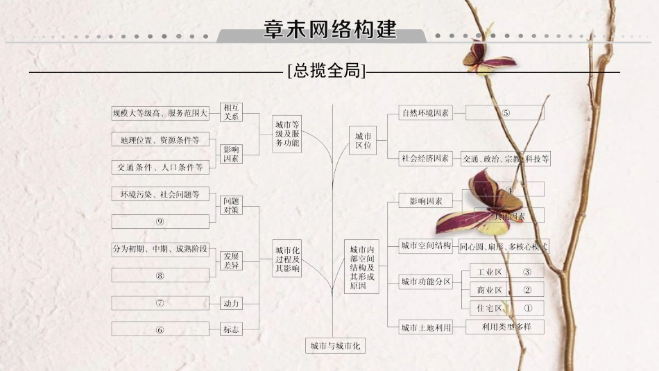 2019版高考地理一轮复习 第7章 城市与城市化章末网络构建课件 新人教版_第1页