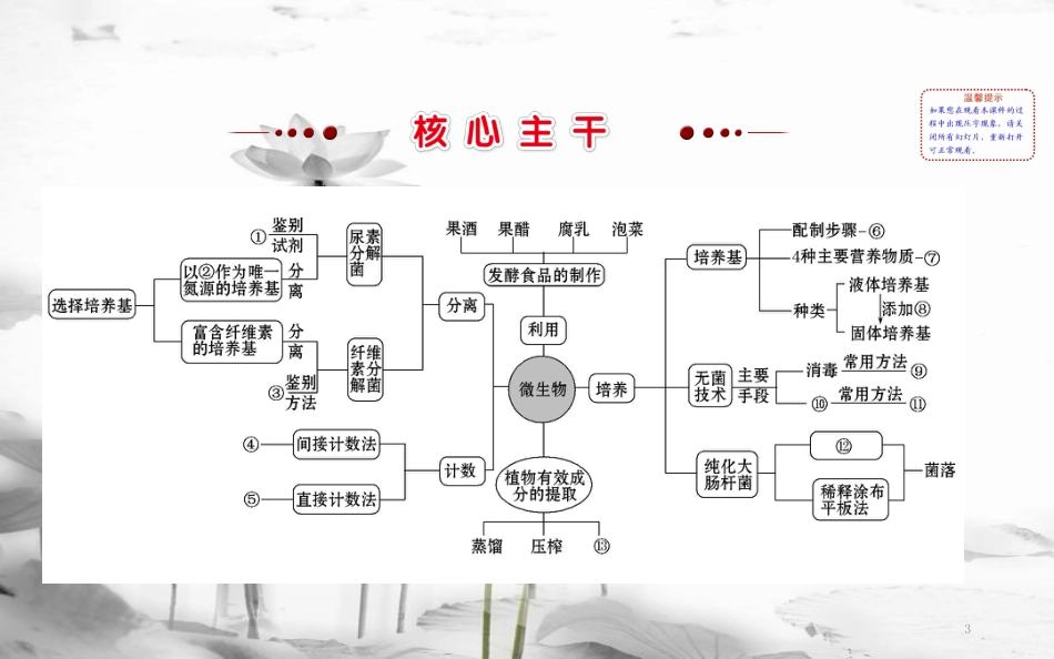 届高三生物二轮复习 2.14 专题14 生物技术实践课件_第3页