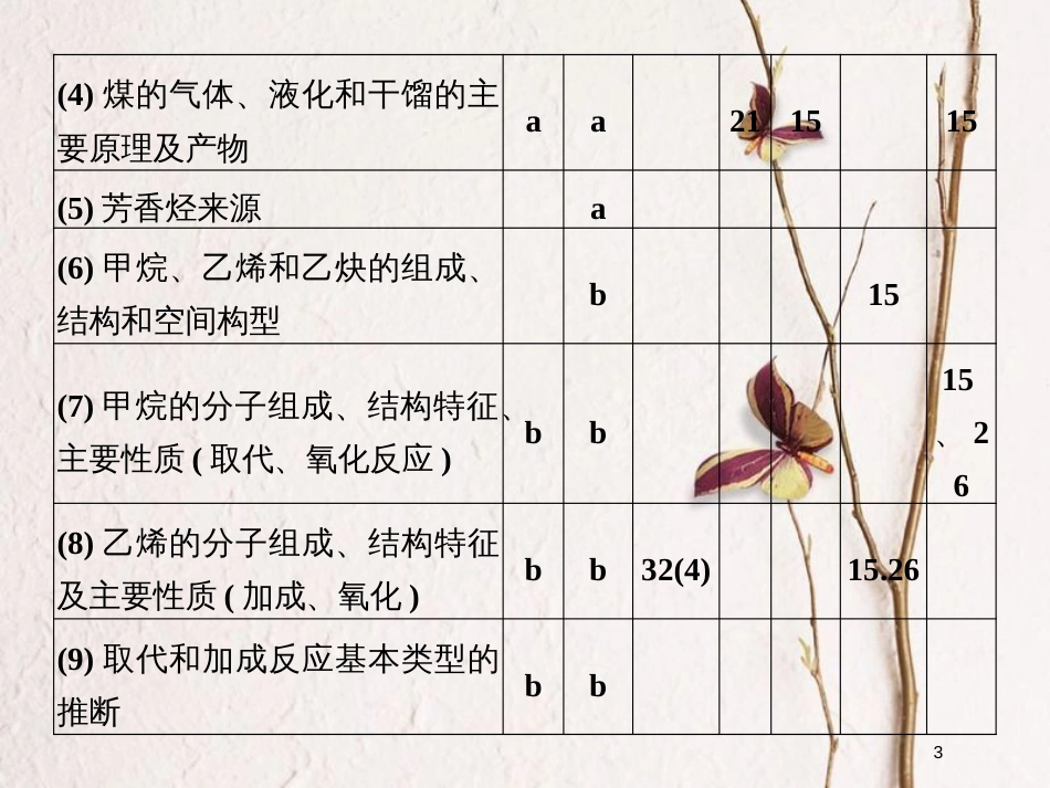 （浙江专版）2019版高考化学大一轮复习 专题十 有机化学 课时2 化石燃料 烃课件_第3页