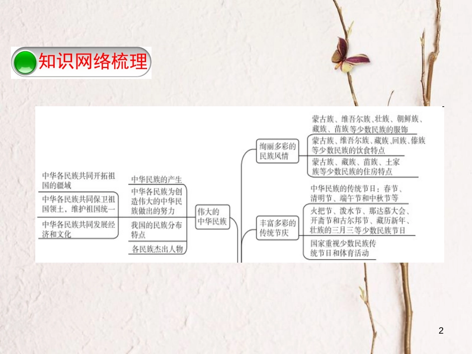 （河北专版）中考政治复习方案 第六单元 民族常识 第21课时 中华民族 中华文明课件_第2页