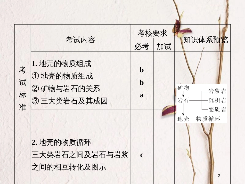 （浙江专版）2019版高考地理一轮复习 第二章 自然环境中的物质运动和能量交换 第一讲 地壳的物质组成和物质循环创新课件 必修1_第2页