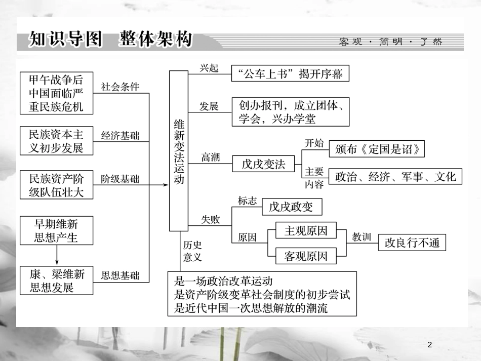 高中历史 第9单元 戊戌变法单元总结课件 新人教版选修1_第2页