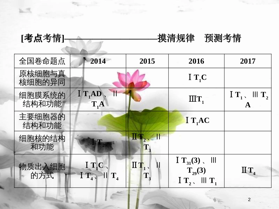 届高考生物大二轮复习 第1部分 重点讲练突破 专题二 细胞的结构、功能与物质的运输课件_第2页