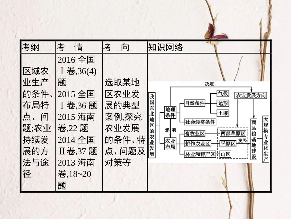 （福建专用）2019届高考地理一轮复习 第十六章 区域经济发展 16.1 区域农业发展课件 新人教版_第3页