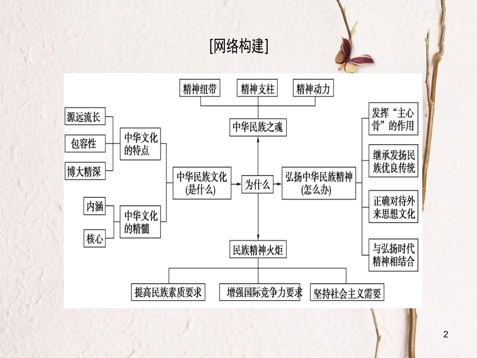 2019版高考政治一轮复习 第3单元 中华文化与民族精神单元综合提升课件 新人教版必修3_第2页