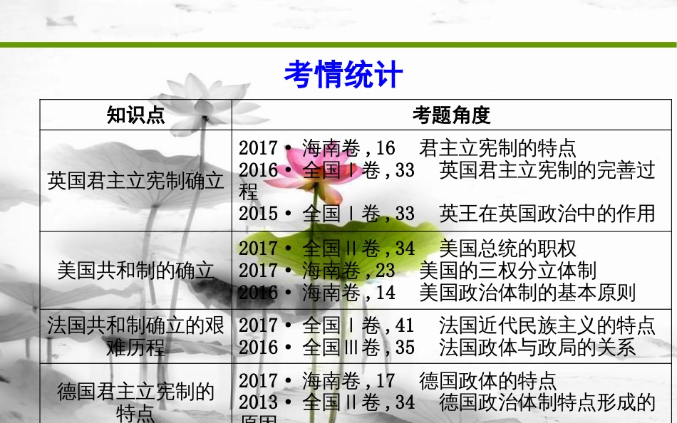 届高考历史二轮复习 第一部分 近代篇 高考聚焦 专题贯通 专题1 西方民主制度的确立课件_第3页