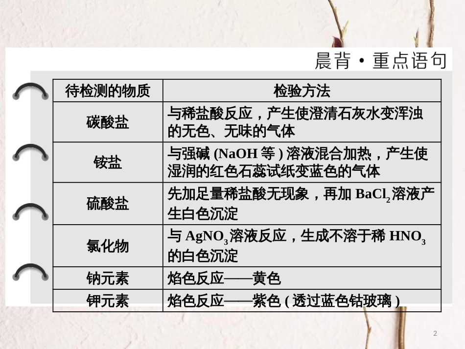 高中化学 专题1 化学家眼中的物质世界 第二单元 研究物质的实验方法（第2课时）常见物质的检验课件 苏教版必修1_第2页