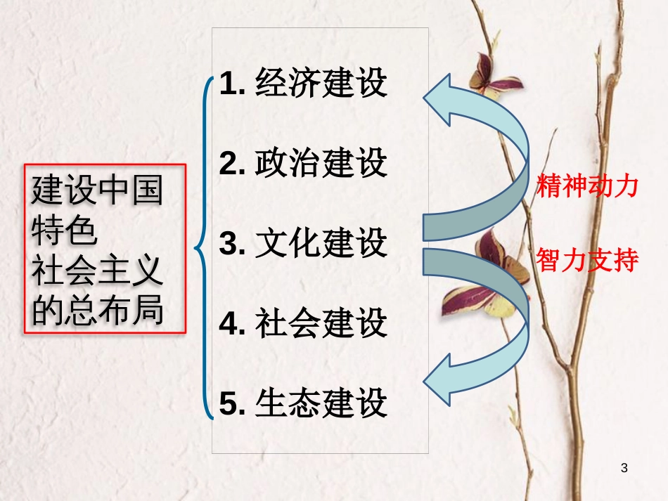 江苏省江都市中考政治 文化专题复习课件_第3页