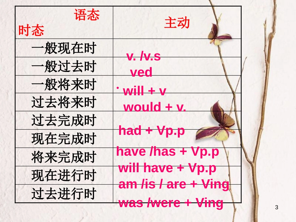 河南省中考英语 动词的时态课件_第3页