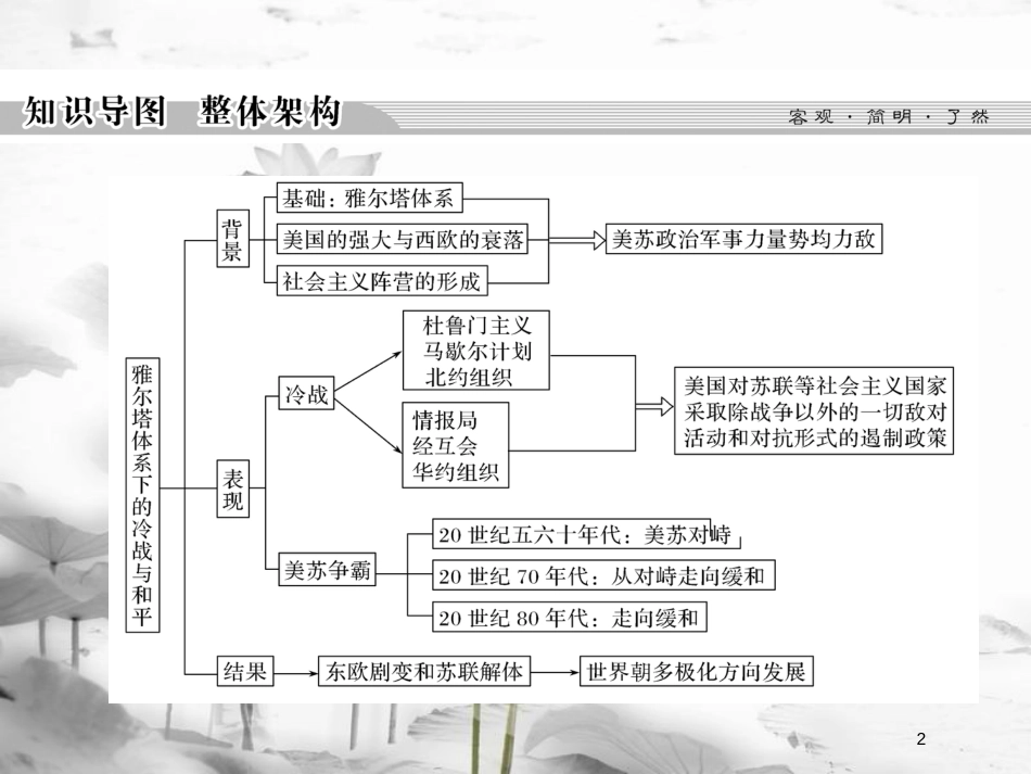 高中历史 第四单元 雅尔塔体系下的冷战与和平单元总结课件 新人教版选修3_第2页