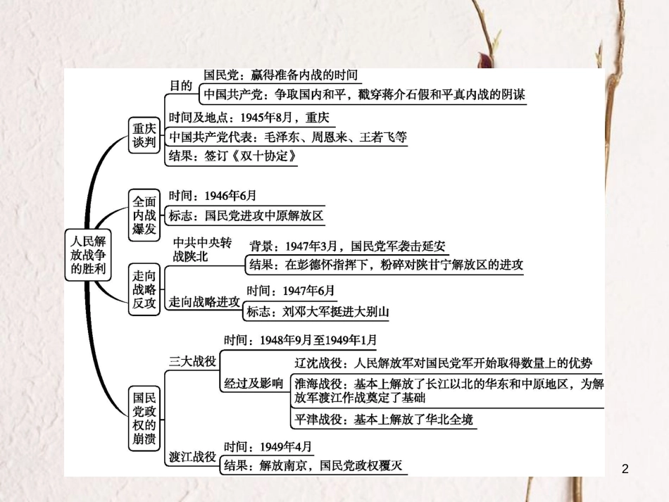 八年级历史上册 单元整合5教学课件 北师大版_第2页