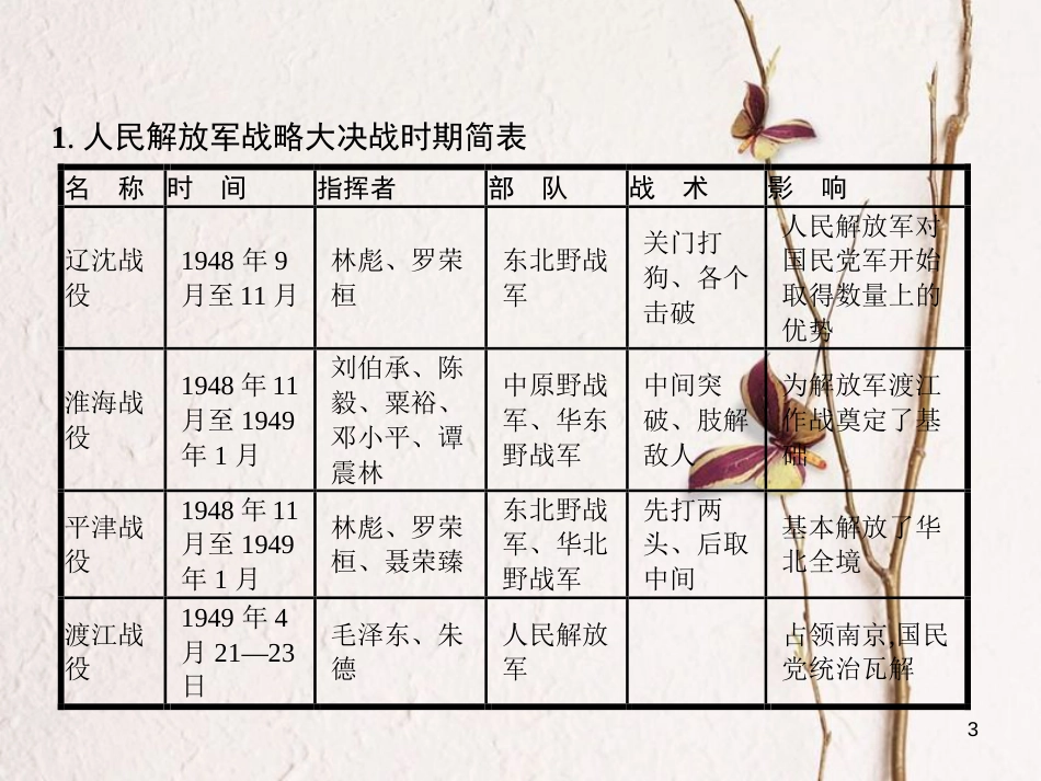 八年级历史上册 单元整合5教学课件 北师大版_第3页