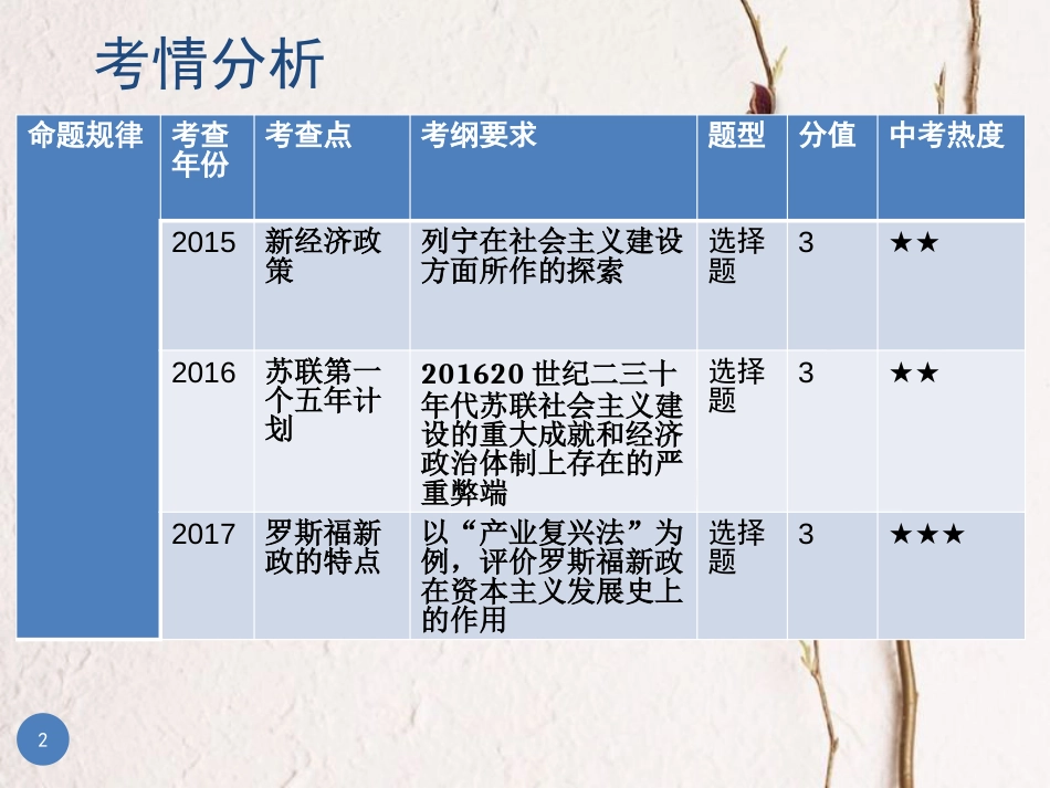 广东省中考历史总复习 第一部分 教材梳理 世界历史下 主题一 一战后的东西方世界课件_第2页