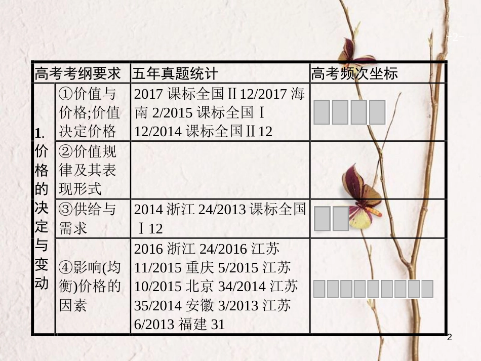 2019高三政治一轮复习 第一单元 生活与消费 2 多变的价格课件 新人教版必修1_第2页