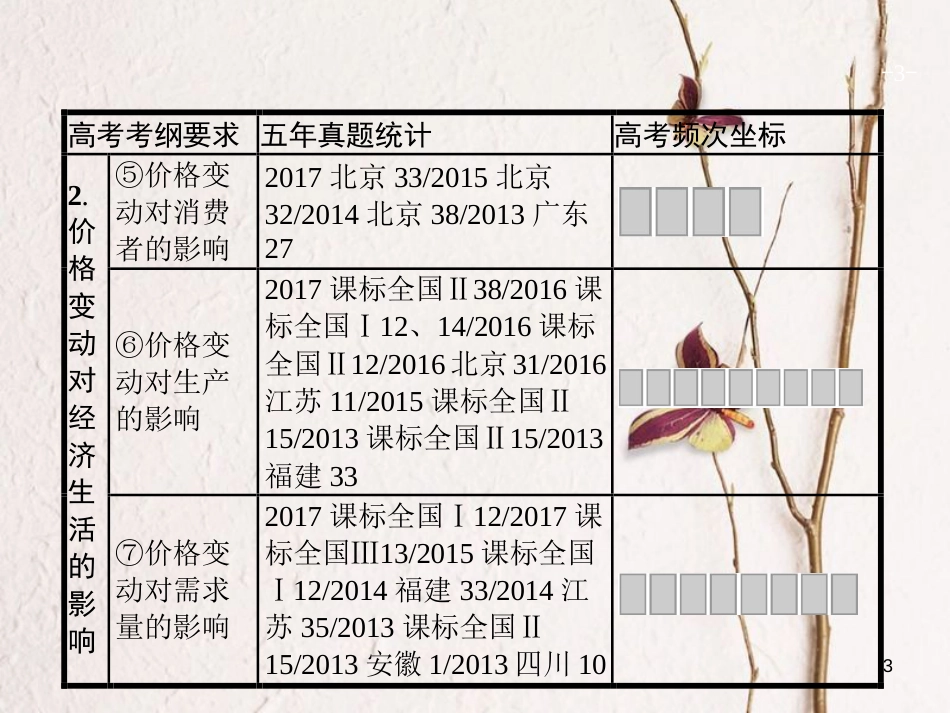 2019高三政治一轮复习 第一单元 生活与消费 2 多变的价格课件 新人教版必修1_第3页