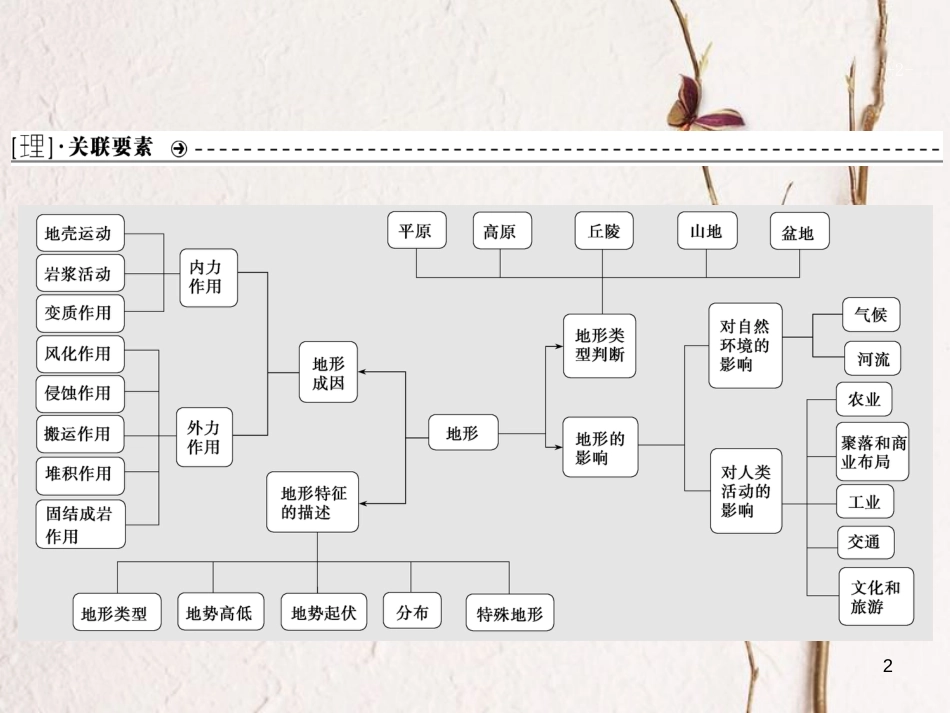 高考地理二轮复习 高考命题探源4 地形课件_第2页