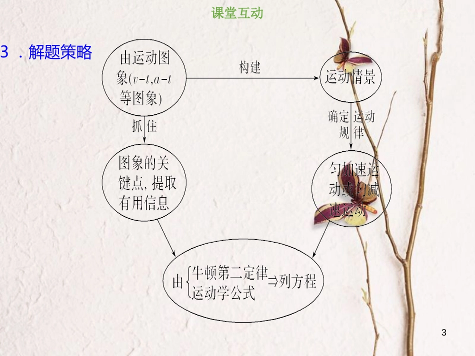 2019版高考物理总复习 第三章 牛顿运动定律 3-3-2 考点强化 动力学中的图象问题课件(1)_第3页