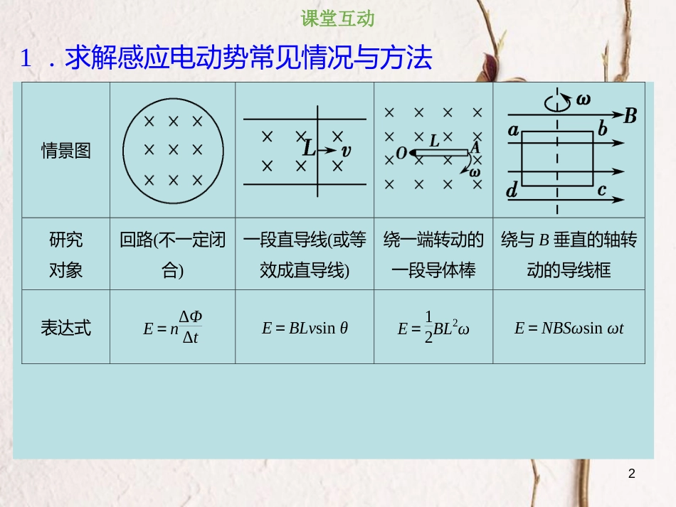 2019版高考物理总复习 第十章 电磁感应 10-2-1 法拉第电磁感应定律的理解和应用课件(1)_第2页