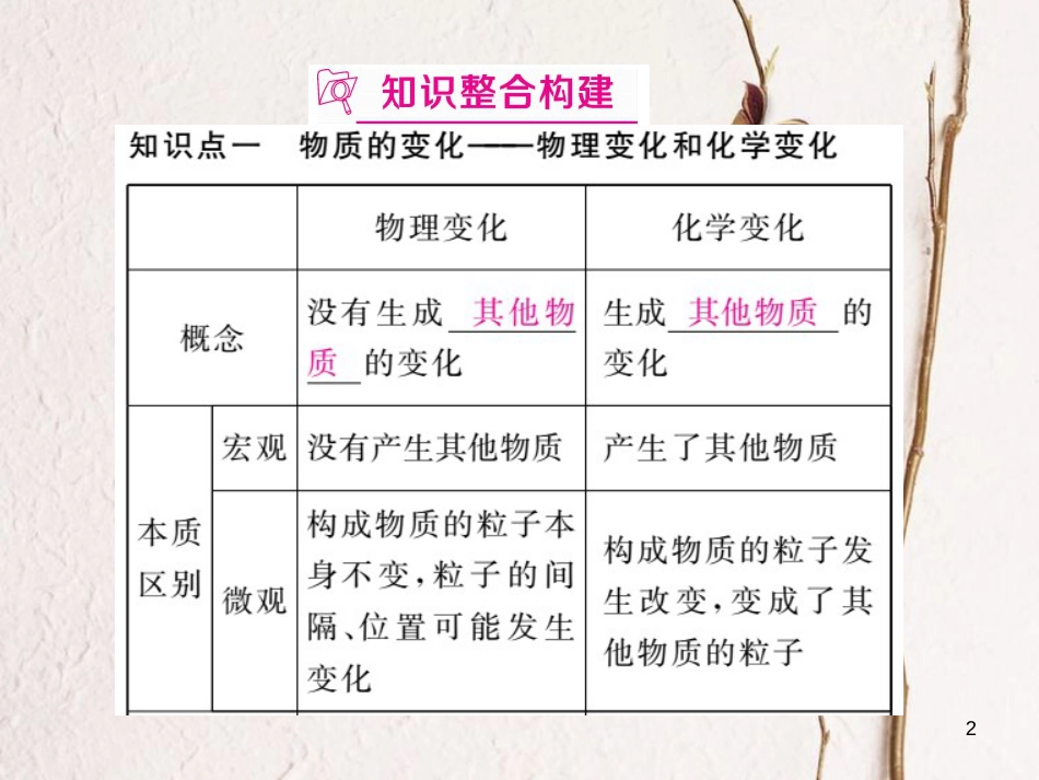 （安徽专版）九年级化学下册 寒假复习十六 物质的变化和性质练习课件 （新版）新人教版_第2页