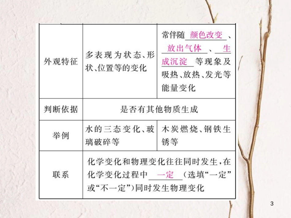 （安徽专版）九年级化学下册 寒假复习十六 物质的变化和性质练习课件 （新版）新人教版_第3页