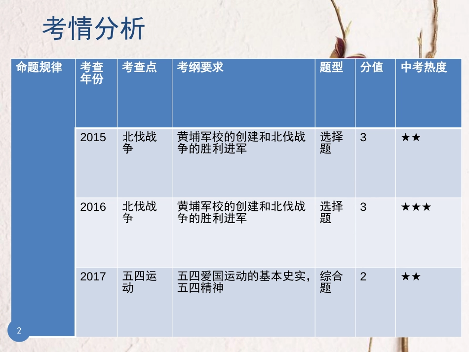 广东省中考历史总复习 第一部分 教材梳理 中国近代史 主题三 新民主主义革命的兴起课件_第2页