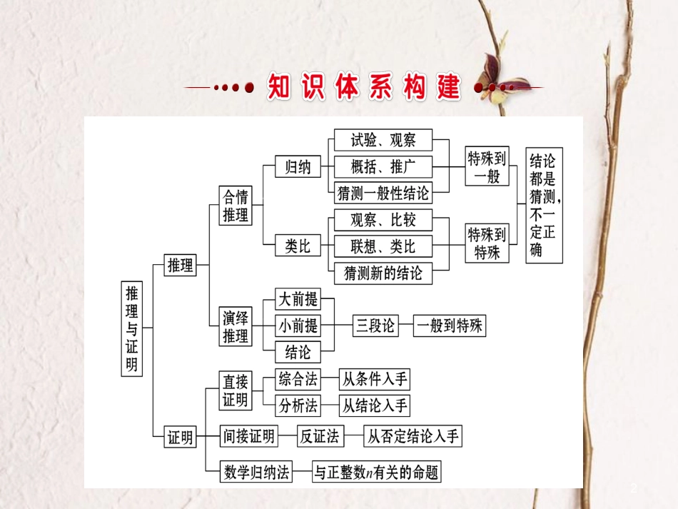 高中数学 第二章 推理与证明阶段复习课课件 新人教A版选修2-2_第2页