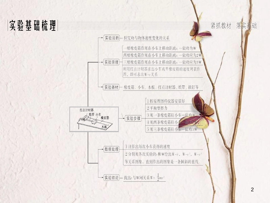 2019版高考物理总复习 第五章 机械能 实验五 探究动能定理课件_第2页