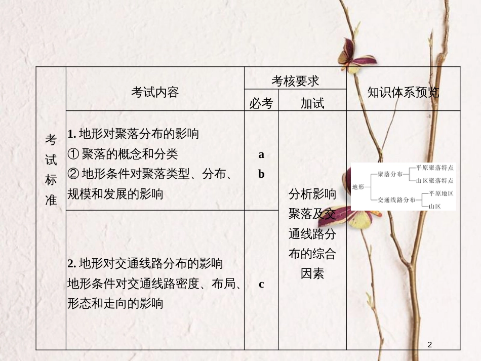 （浙江专版）2019版高考地理一轮复习 第四章 自然地理环境对人类活动的影响 第一讲 地形对聚落及交通线路分布的影响创新课件 必修1_第2页