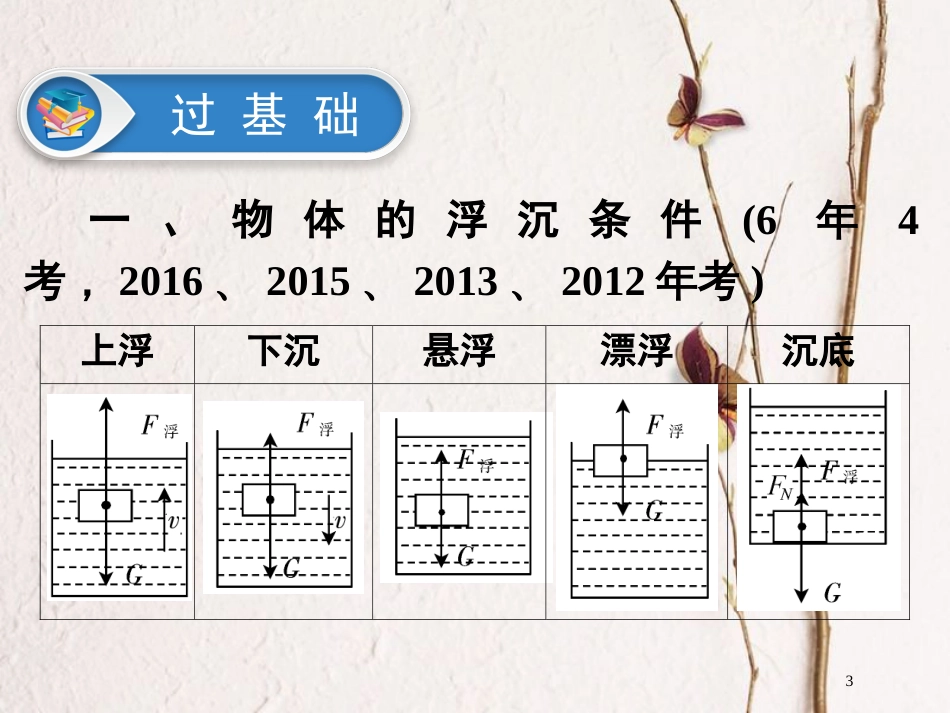 广东省深圳市2018年中考物理总复习 第十章 浮力第2课时课件_第3页