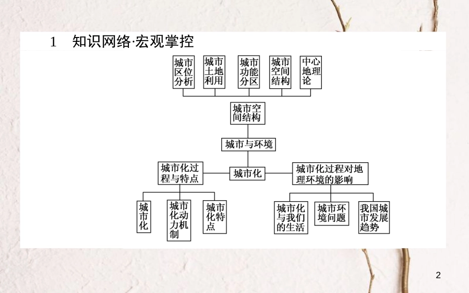 高中地理 第二章 城市与环境章末专题复习课件 湘教版必修2_第2页