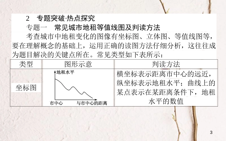 高中地理 第二章 城市与环境章末专题复习课件 湘教版必修2_第3页