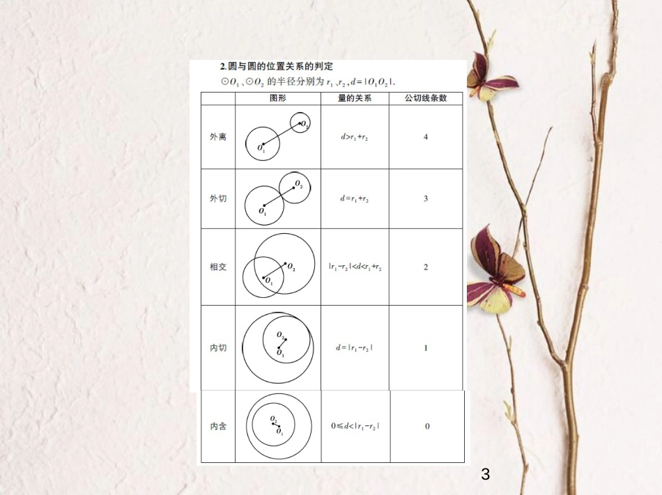 （江苏专版）2019版高考数学一轮复习 第十四章 平面解析几何初步 14.3 直线与圆、圆与圆的位置关系课件_第3页