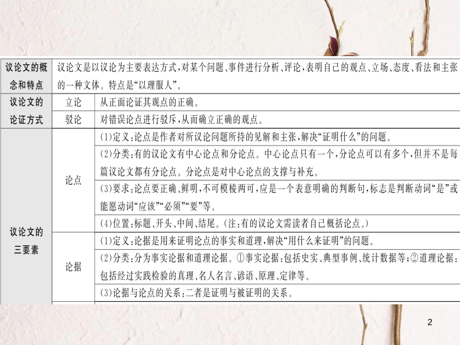 2018中考语文总复习 第3编 现代文阅读 专题十四 议论文阅读 议论文文体知识概览课件 语文版(1)_第2页