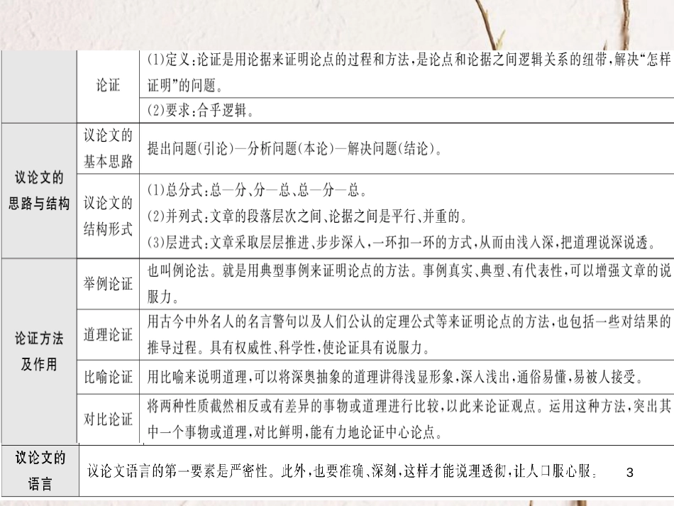 2018中考语文总复习 第3编 现代文阅读 专题十四 议论文阅读 议论文文体知识概览课件 语文版(1)_第3页