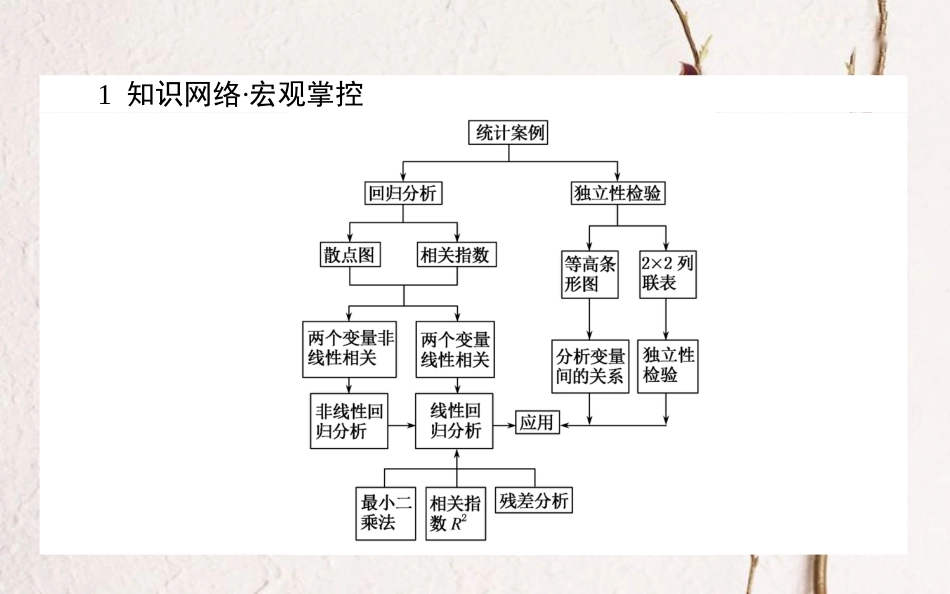 高中数学 第一章 统计案例章末课件 新人教A版选修1-2_第2页