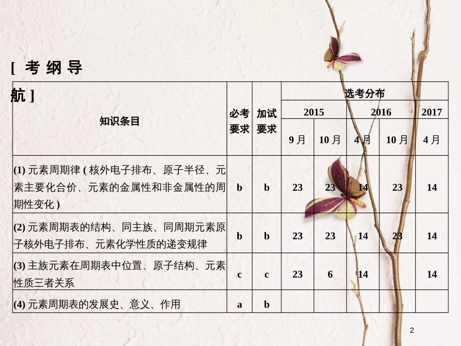（浙江专版）2019版高考化学大一轮复习 专题六 微观结构与物质的多样性 课时2 元素周期表 元素周期律课件_第2页