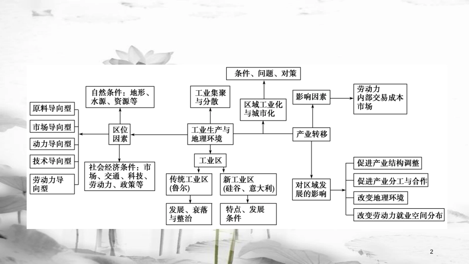 年高考地理二轮复习 专题8 工业生产活动（第1课时）课件_第2页