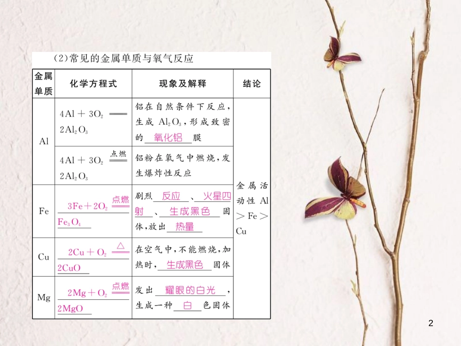 （青海专版）中考化学复习 第1编 教材知识梳理篇 第8单元 金属和金属材料 课时2 金属的化学性质中考考点清单（精讲）课件_第2页