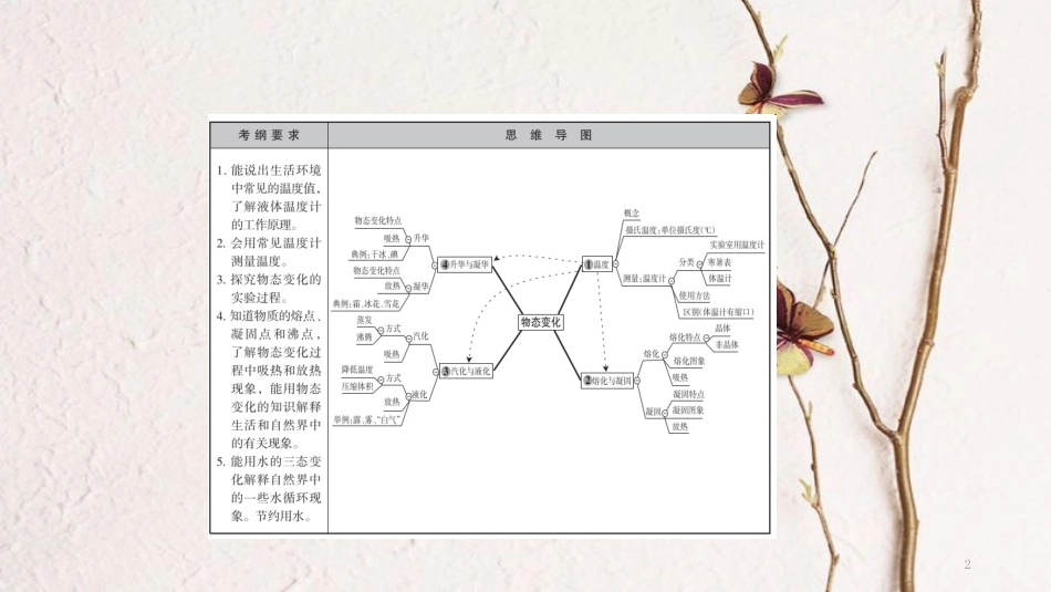 广西省钦州市钦北区八年级物理上册 第三章 物态变化复习课件 （新版）新人教版_第2页