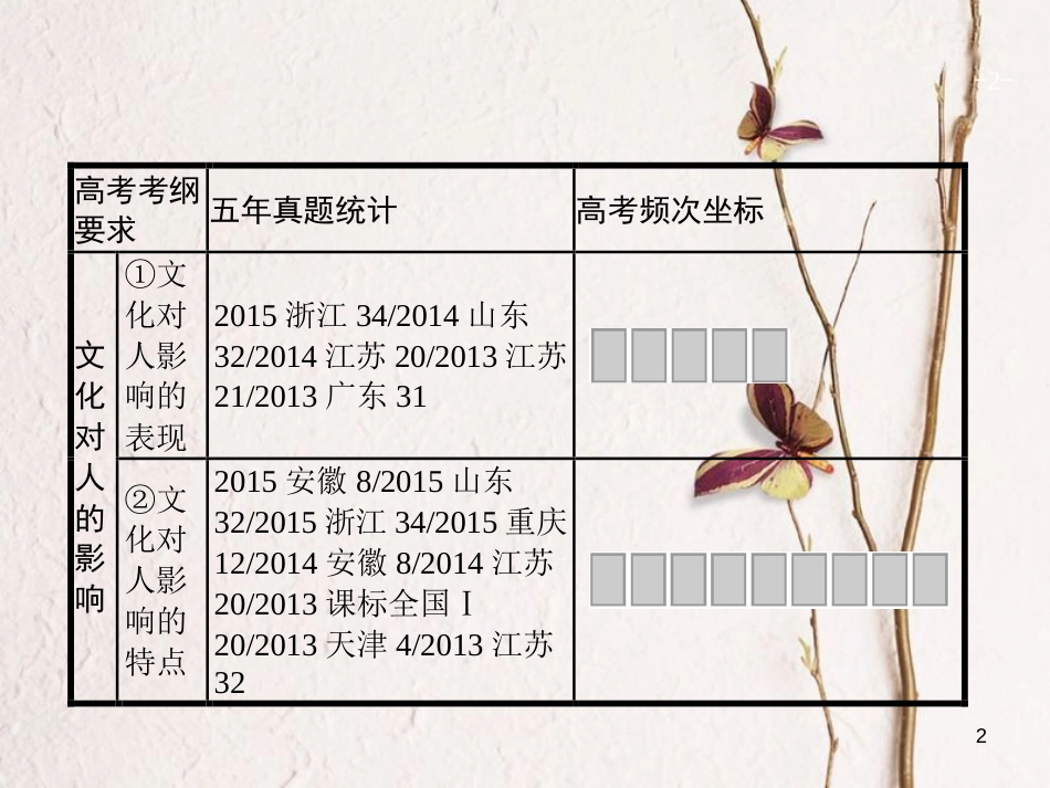 2019高三政治一轮复习 第一单元 文化与生活 2 文化对人的影响课件 新人教版必修3_第2页