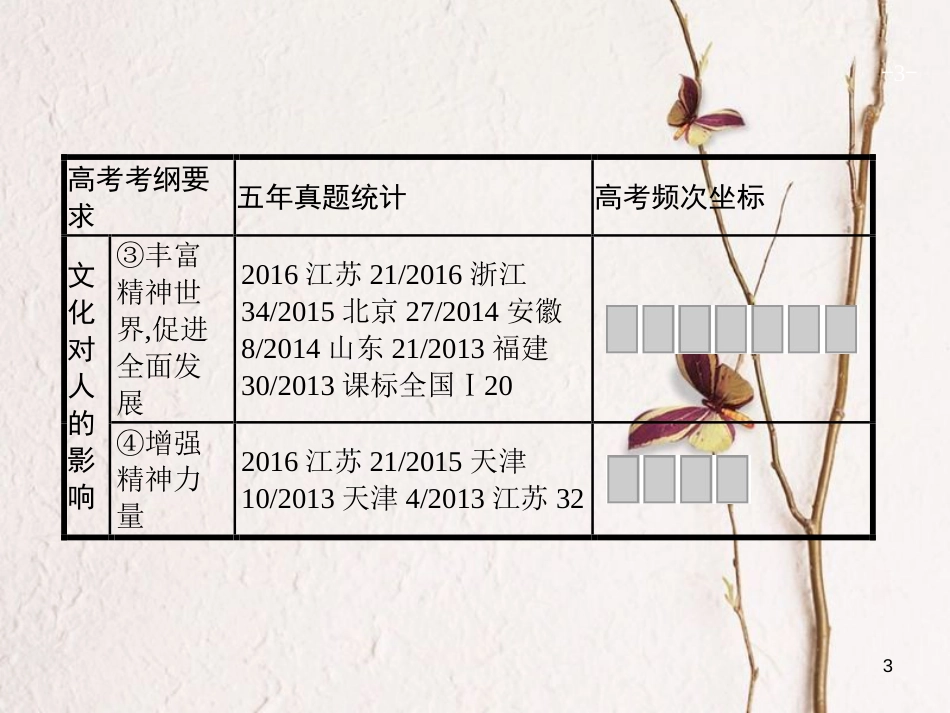 2019高三政治一轮复习 第一单元 文化与生活 2 文化对人的影响课件 新人教版必修3_第3页