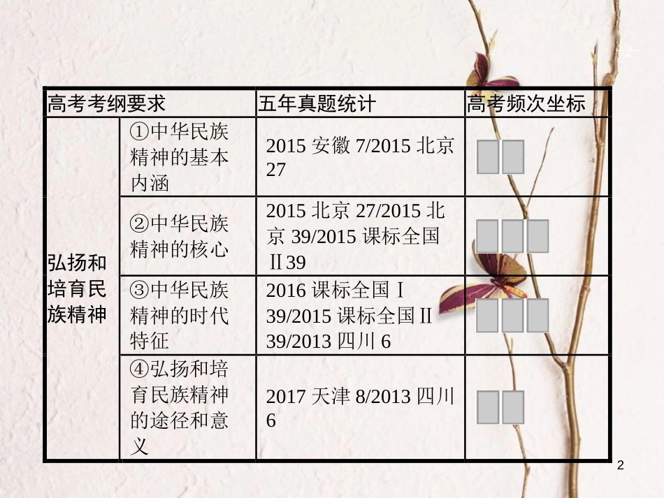 2019高三政治一轮复习 第三单元 中华文化与民族精神 7 我们的民族精神课件 新人教版必修3_第2页