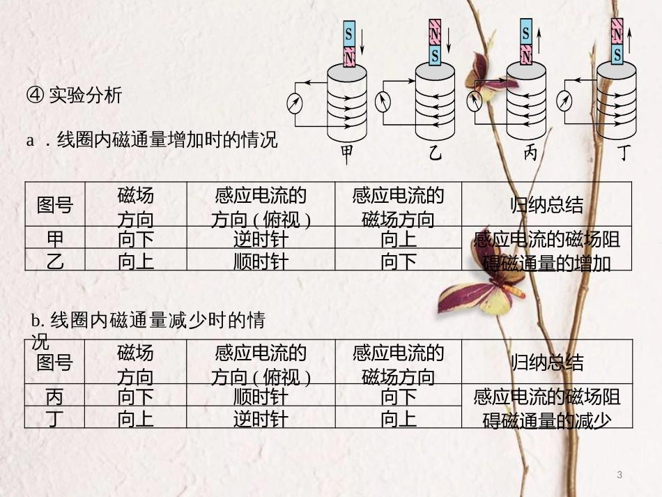 2019版高考物理总复习 演示实验 15-3-12 探究感应电流的方向课件_第3页