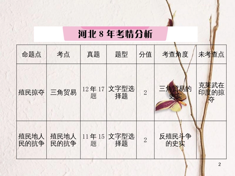 （河北专版）中考历史总复习 第14讲 殖民扩张与殖民地人民的抗争 国际工人运动与马克思主义的诞生必考考点清单课件_第2页