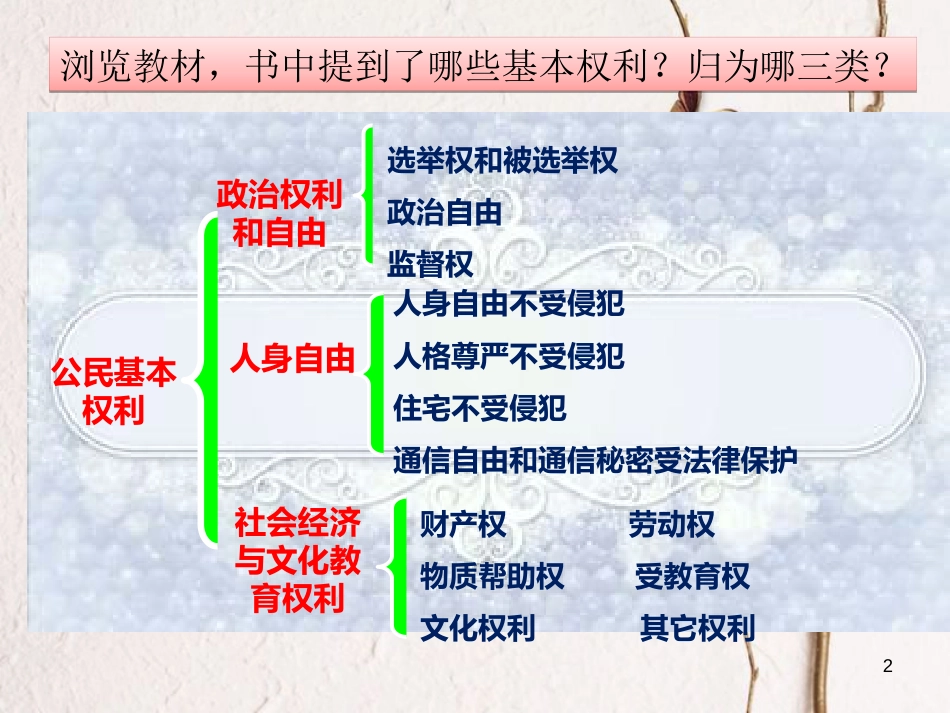八年级道德与法治下册 第二单元 理解权利义务 第三课 公民权利 第1框 公民的基本权利课件 新人教版[共24页]_第2页