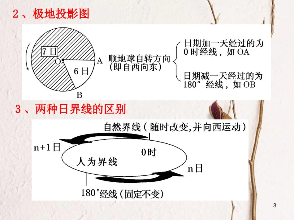 辽宁省北票市高中地理 第一章 行星地球 1.3 地球的运动（6）课件 新人教版必修1_第3页