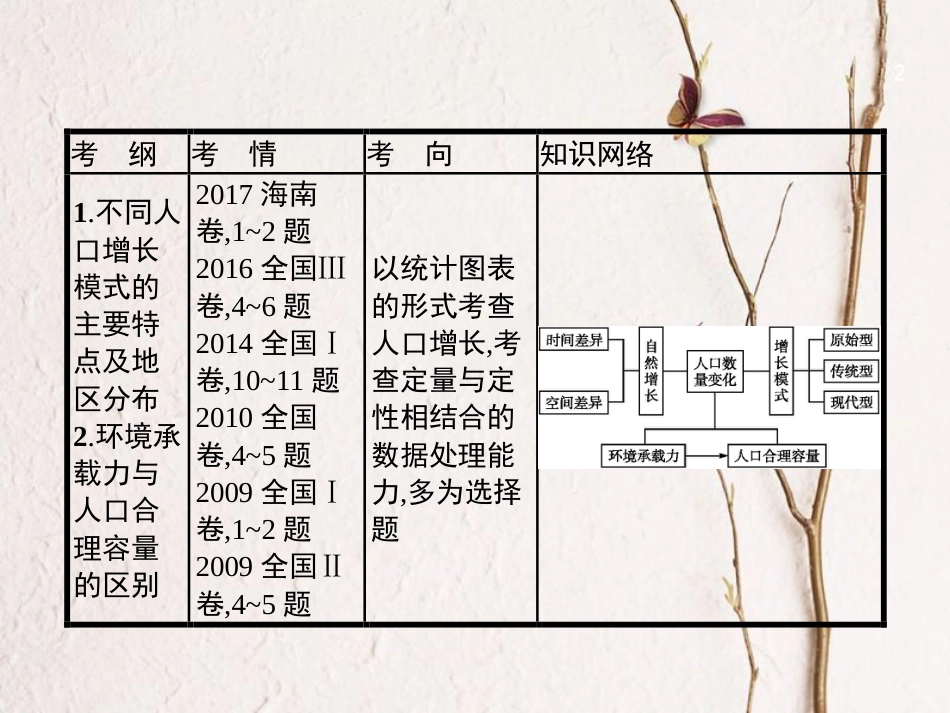 （福建专用）2019届高考地理一轮复习 第七章 人口的变化 7.1 人口数量的变化与人口合理容量课件 新人教版_第2页