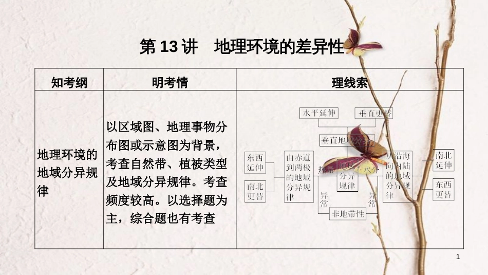 2019版高考地理一轮复习 第四单元 从圈层作用看地理环境的内在规律 第13讲 地理环境的差异性课件 鲁教版_第1页